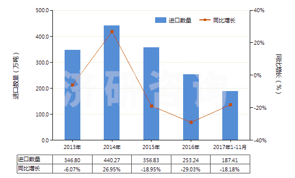 2013-2017年11月中國乙烯聚合物的廢碎料及下腳料(HS39151000)進(jìn)口量及增速統(tǒng)計